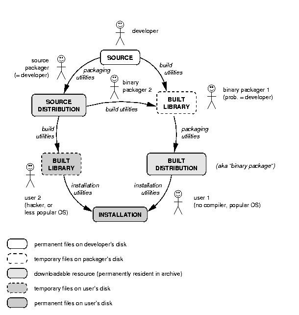 Diagram of module distribution workflow