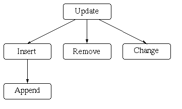 Event hierarchy