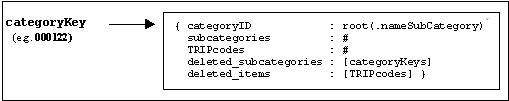 Categories Dictionary Node