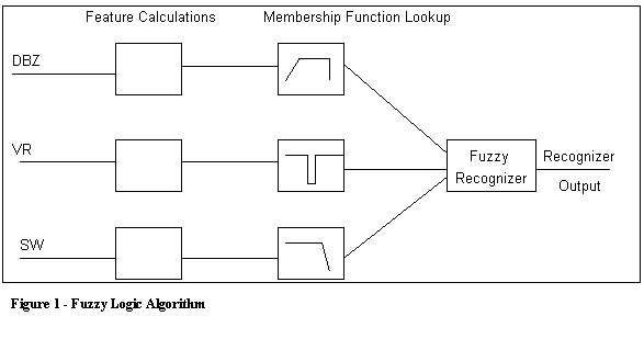 Text Box:  
Figure 1 - Fuzzy Logic Algorithm
